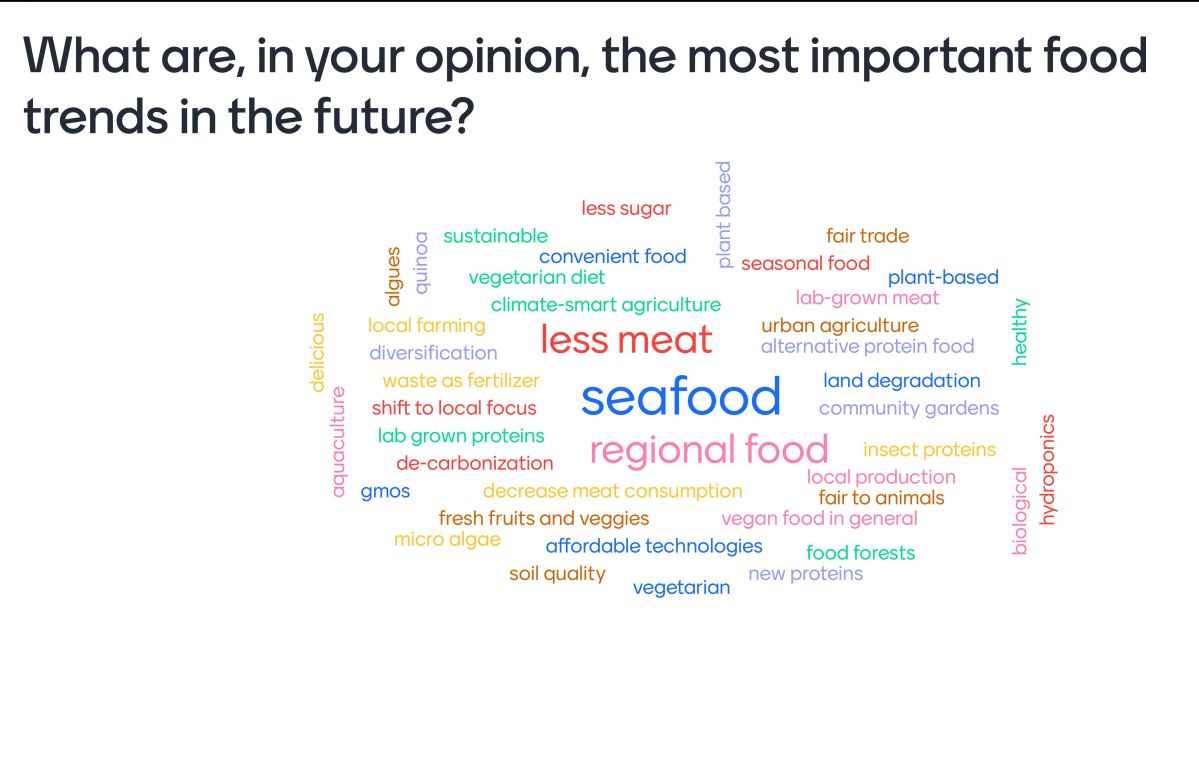 Mentimeter poll on future food trends